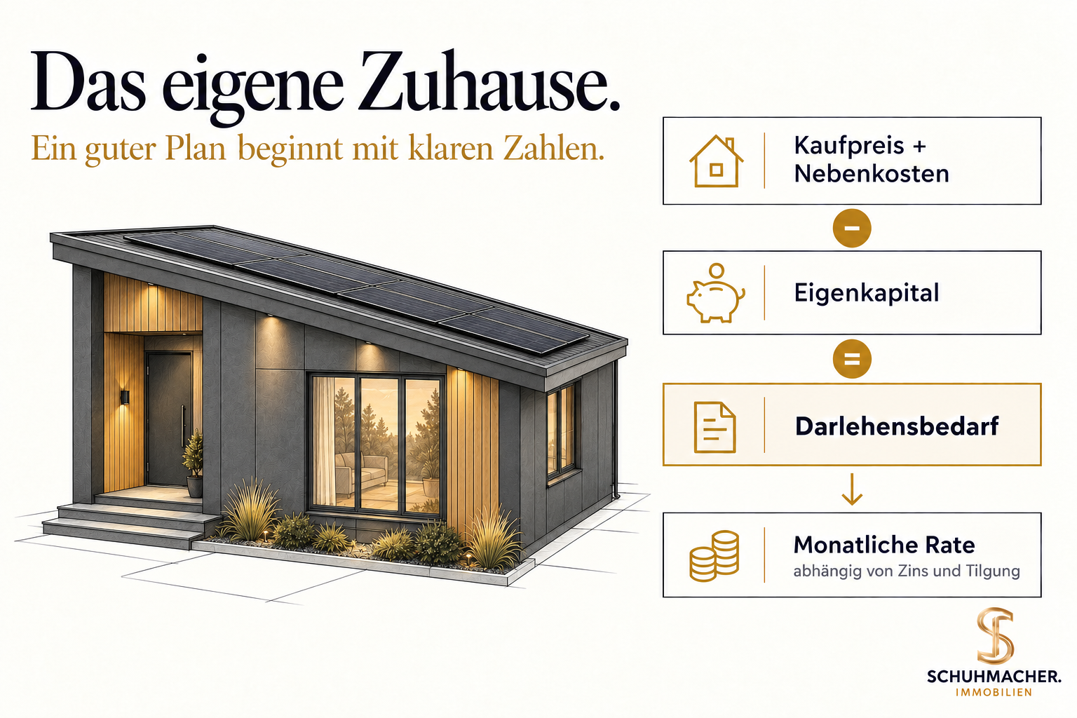 Sachliche Haus-Außenansicht und Finanzierungsweg: Kaufpreis plus Nebenkosten, abzüglich Eigenkapital, ergibt Darlehensbedarf und daraus eine monatliche Rate abhängig von Zins und Tilgung.