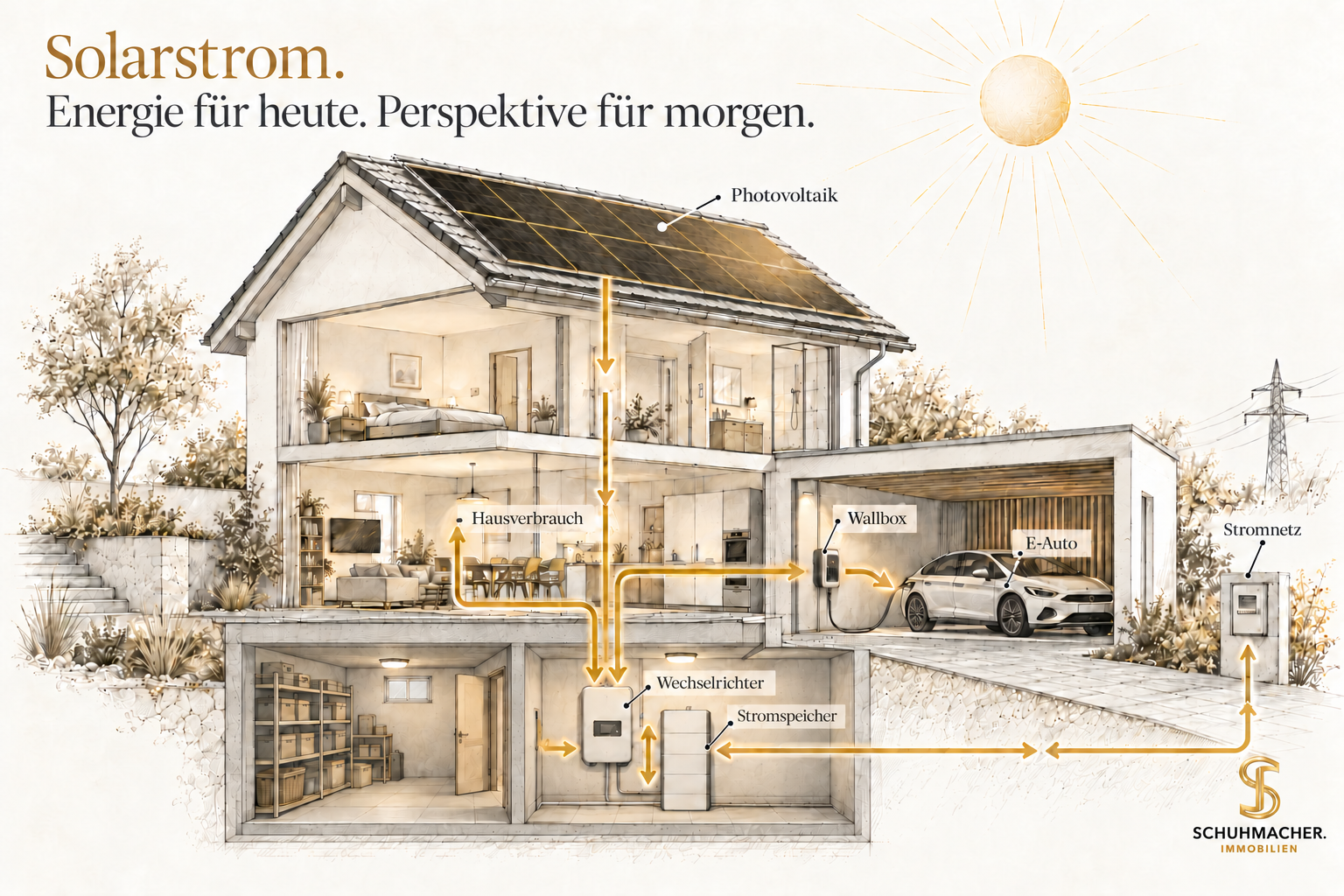 Solarstrom: schematischer Hausquerschnitt mit Photovoltaik auf dem Dach, Wechselrichter und Stromspeicher im Keller, Wallbox, E-Auto und Stromnetz.